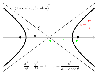 Hyperbola