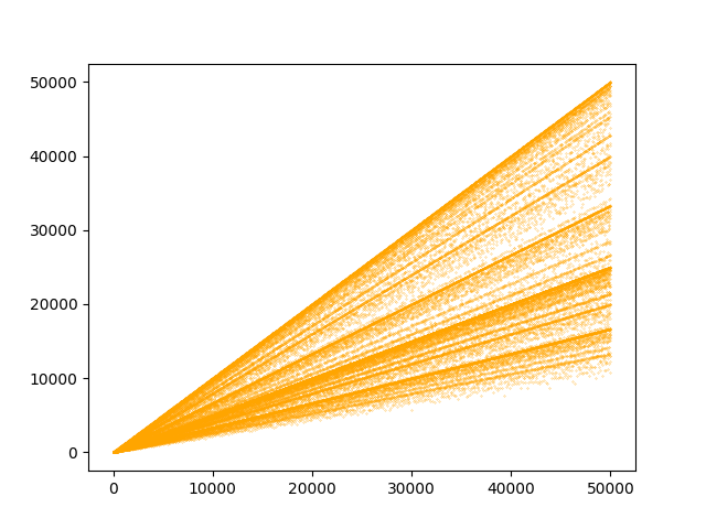 Euler totient 50000.png