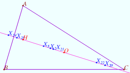 Kimberling points on Euler line.png