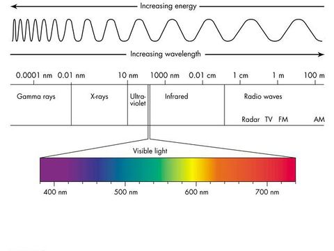 electromagnetic spectrum visible light hertz